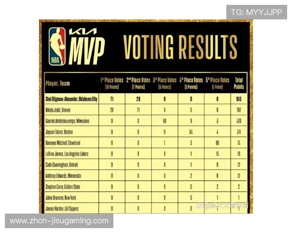 亚历山大场均30分火热开局 稳居MVP榜首位置